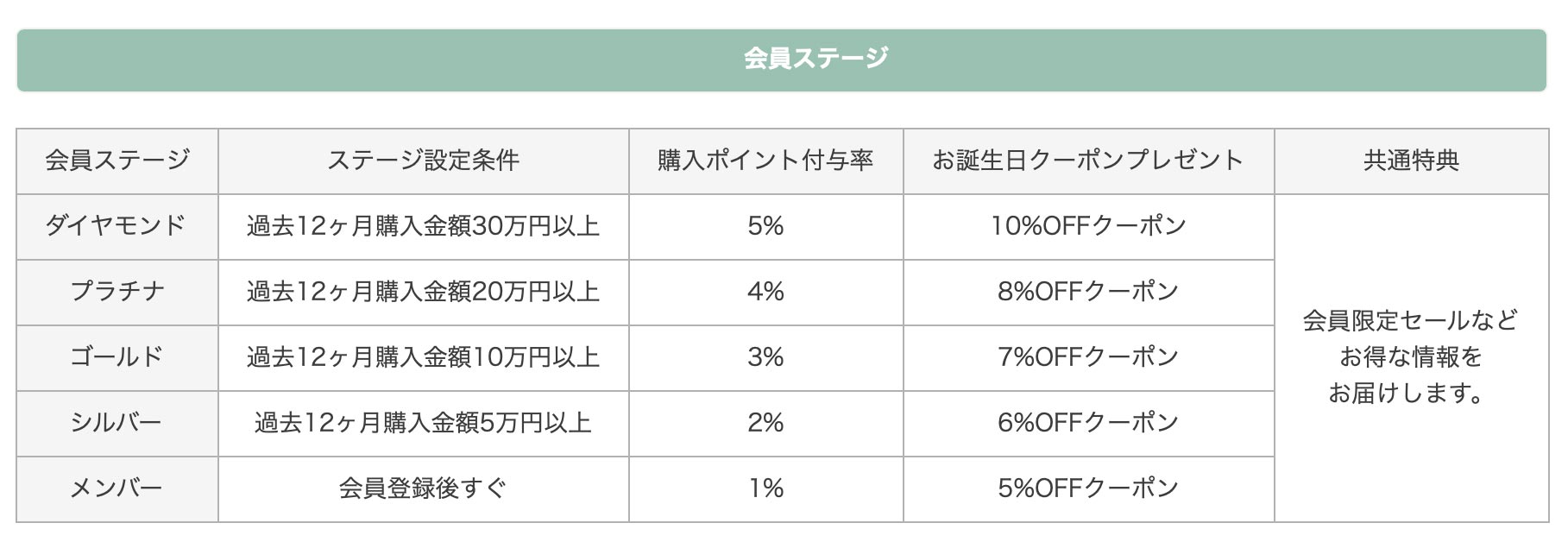 会員ランク